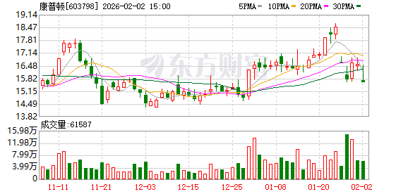 康普顿：截至2026年1月30日股东户数11000余户