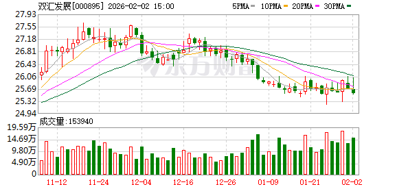 双汇发展：2026年1月末公司股东人数153079户