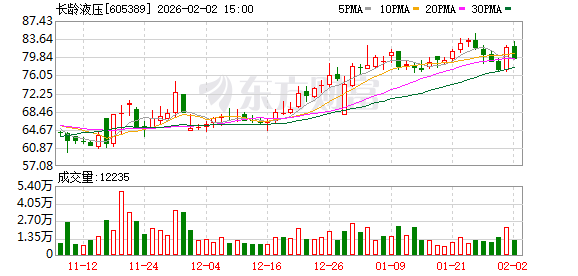 长龄液压：截至2026年1月30日收盘，股东人数为7709户