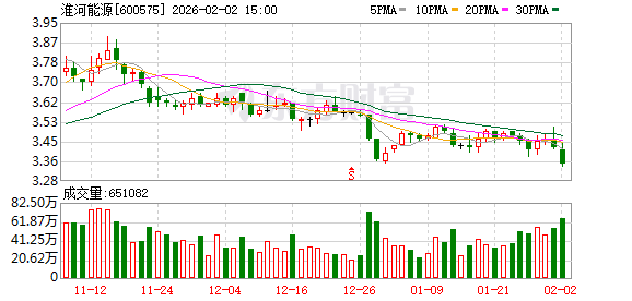 淮河能源：公司所属的谢桥电厂2号机组于2026年1月29日顺利通过168小时满负荷试运行