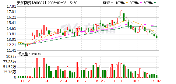 天和防务：截至2026年1月30日股东总户数56207户