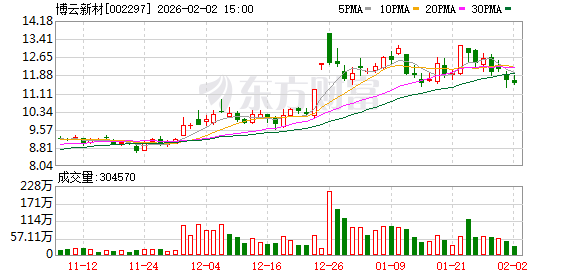 博云新材：截至2026年1月9日投资者户数为89837户