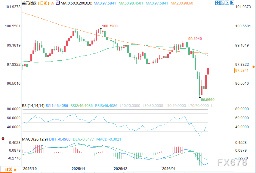 美元走势预测：沃什获提名后，美元指数前景转强
