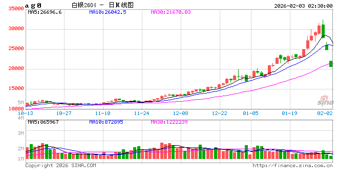 金银闪崩引发13个期货品种跌停 交易所密集出手应对极端行情