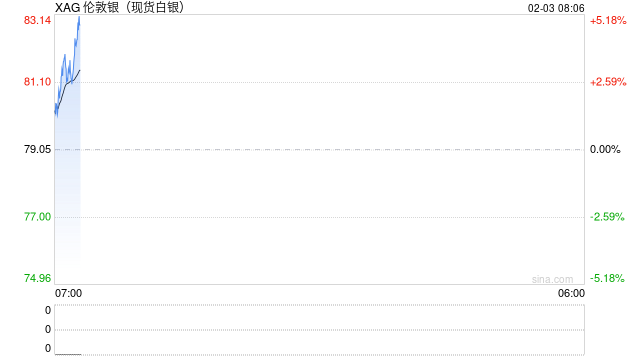 恐慌情绪已释放？刚刚，外盘金银反弹！“印度同意停止购买俄石油”，特朗普宣布降低关税！