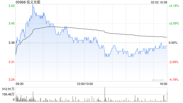 信义光能遭摩根大通减持约2671.26万股 每股作价约3.37港元