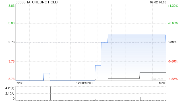 大昌集团获主席及董事总经理陈斌增持1万股 每股作价3.8港元