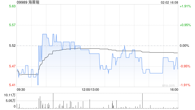 海普瑞获股东洪泽君增持481.55万股 每股作价约5.49港元