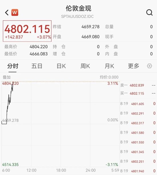 黄金、白银，直线拉升！