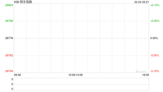 快讯：恒指高开0.82% 科指涨0.68% 科网股、黄金股回暖 芯片股高开