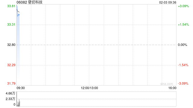 壁仞科技因超额配股权获悉数行使发行4272.68万股