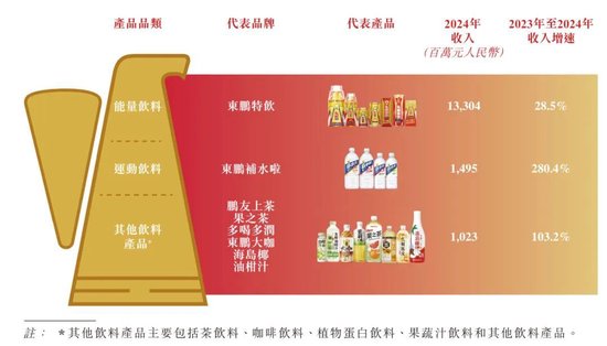 东鹏饮料上市破发：公司市值超1380亿港元 林木勤之子林煜鹏去年套现20亿