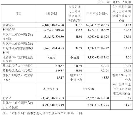 东鹏饮料上市破发：公司市值超1380亿港元 林木勤之子林煜鹏去年套现20亿