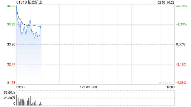 港股黄金股集体回暖,招金矿业高开逾5%,现货黄金站上4850美元