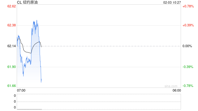【市场聚焦】原油供需利空与边际地缘利多:低位反弹与波动延续的宏观逻辑