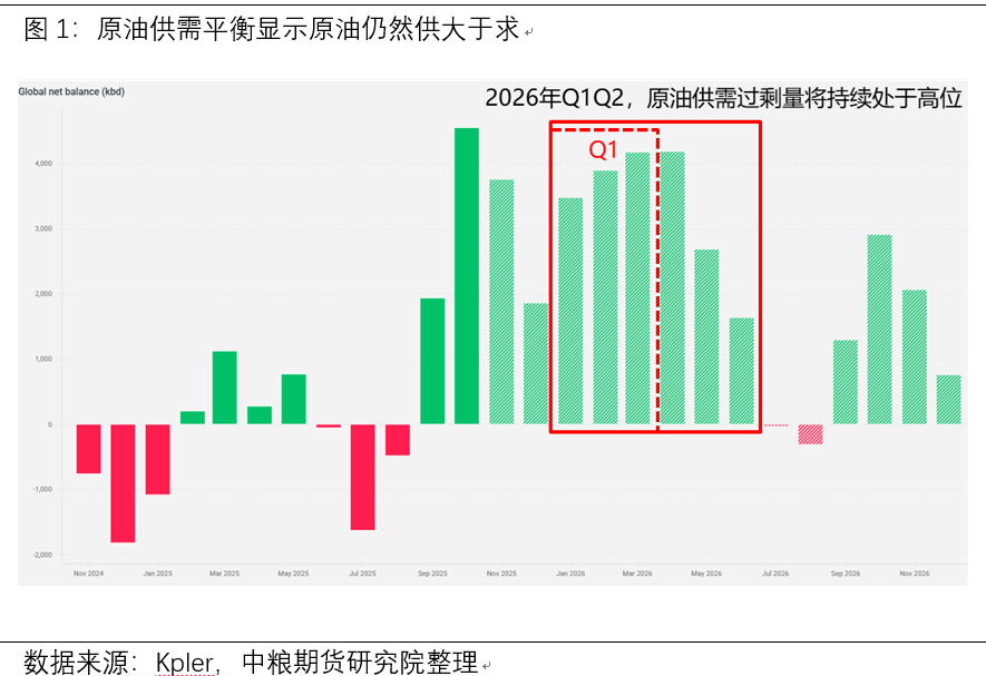【市场聚焦】原油供需利空与边际地缘利多:低位反弹与波动延续的宏观逻辑