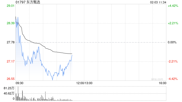 大和：东方甄选上半年业绩亮眼 重申跑赢大市评级