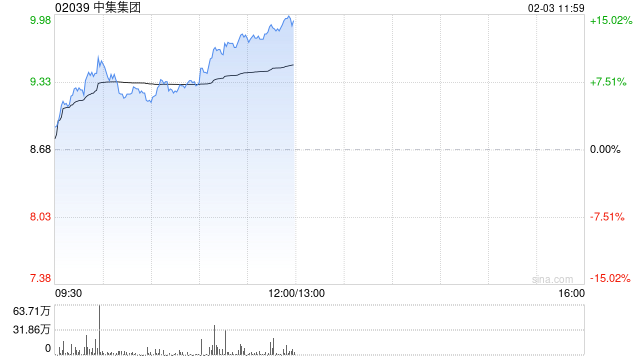 中集集团盘中涨超10% 数据中心及海工板块业务向好