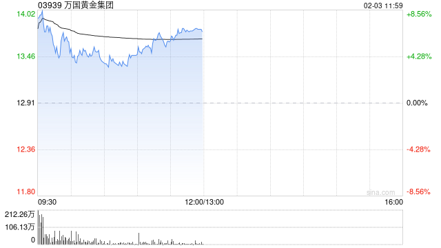万国黄金集团盘中涨超9% 预计全年纯利同比增长最多161%