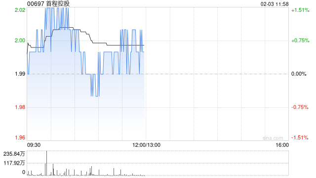 首程控股：世盟股份首次公开发行股票并于深交所上市