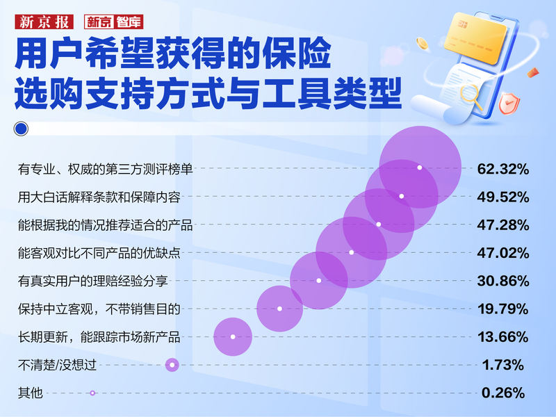 近六成用户因“看不懂条款”踩坑，保险到底该怎么选？
