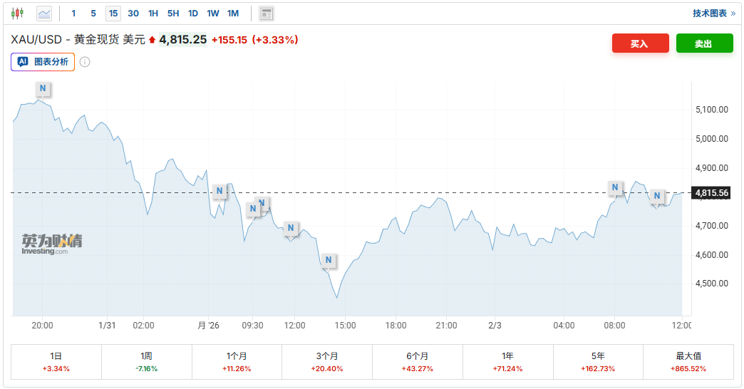 短期承压不改长期看好!小摩、美银等大行坚定唱多黄金:牛市逻辑依然稳固