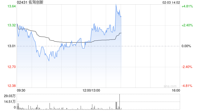 里昂：维持佑驾创新“优于大市”评级 目标价23港元 无人物流领域动力增强
