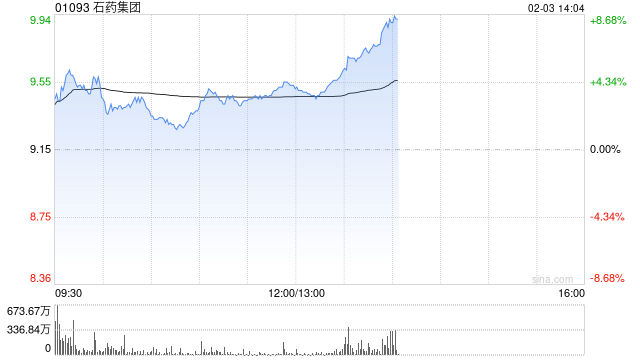 石药集团午后涨超6% 机构预计BD交易将支持公司盈利及派息