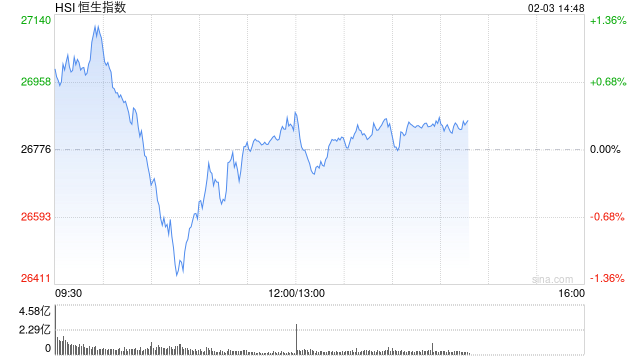 午评：港股恒指涨0.2% 科指跌1.32% 科网股普跌 商业航天概念回暖 百度跌超3%