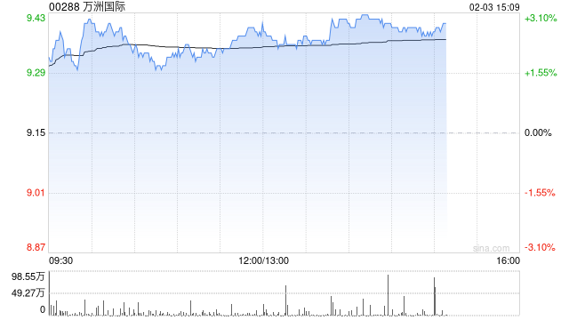 万洲国际午后涨近3% 公司国内包装肉销量将实现低单位数增长