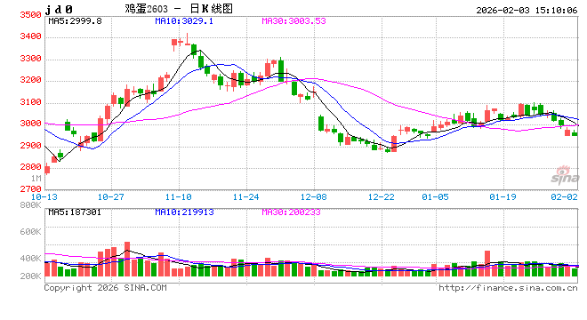 春节行情“熄火”：云南蛋价冲高回落 2月或加速探底