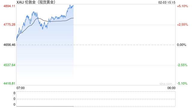 机构警告：仓位过度拥挤，但金银牛市驱动力未变