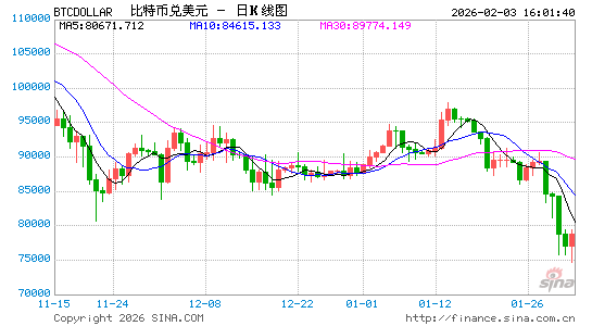 期权市场释放谨慎信号 比特币小幅反弹后再度走弱