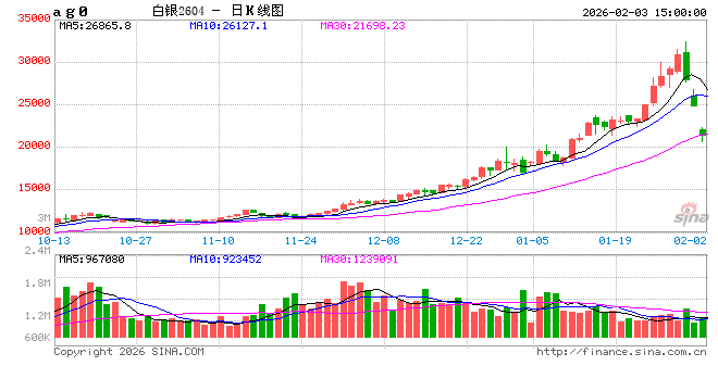 上金所：调整白银延期合约保证金水平和涨跌停板
