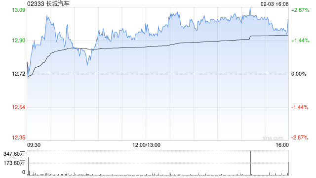 交银国际：维持长城汽车“买入”评级 目标价22.50港元