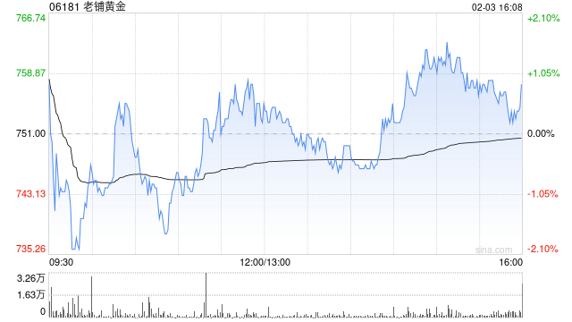 花旗：高净值消费者偏好黄金收藏有利老铺黄金 予目标价1,119港元