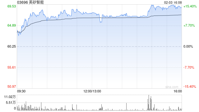 西南证券:首次覆盖英矽智能建议积极关注 创新能力期待兑现