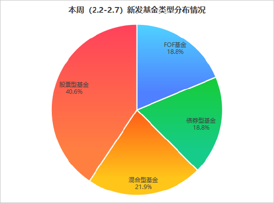 有产品已提前结幕!本周新发基金32只:广发易方达等27家公司竞技 电池、AI、医药、黄金赛道全览
