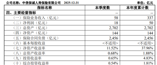 中信保诚人寿有产品退保超90亿，董监高降薪了