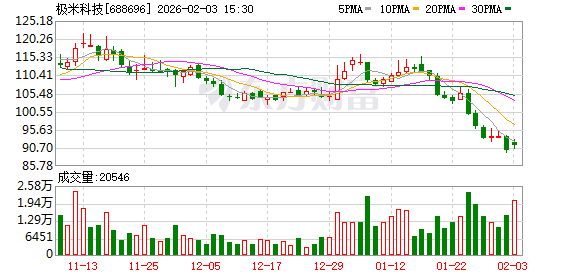 极米科技：首次回购54766股