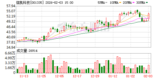 信凯科技：截至2026年1月30日公司股东总户数6313户