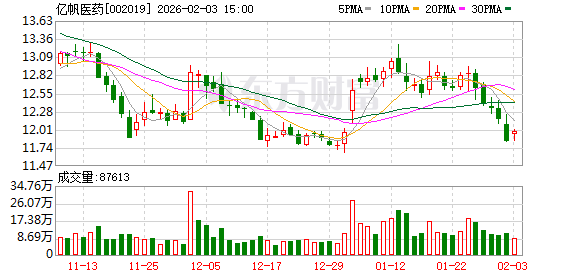 亿帆医药：公司及控股子公司未对合并报表范围外的单位提供担保