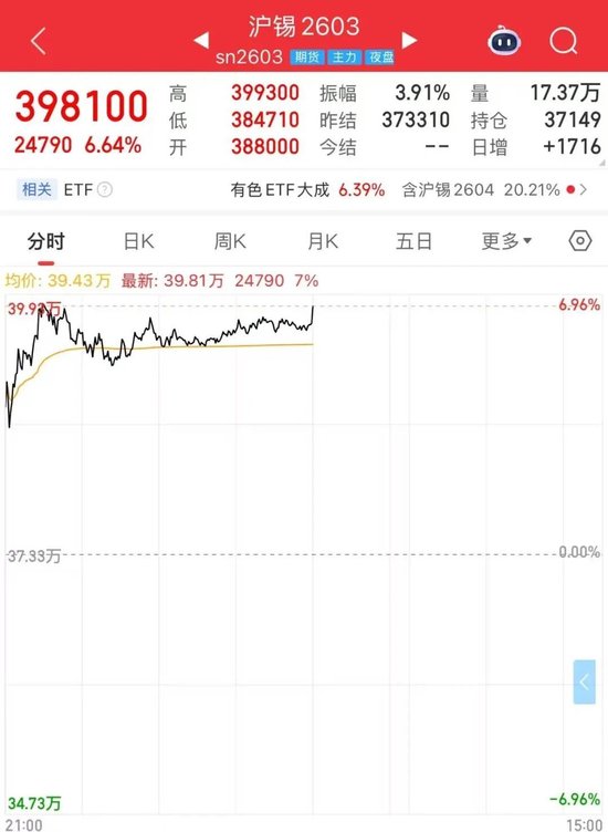 深夜,缅甸发生6.0级地震!锡价大涨