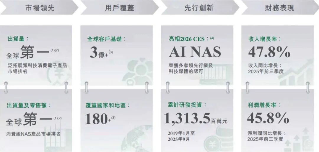 绿联科技冲击港股IPO：抓牢一根充电线，莆田老板攒下130亿