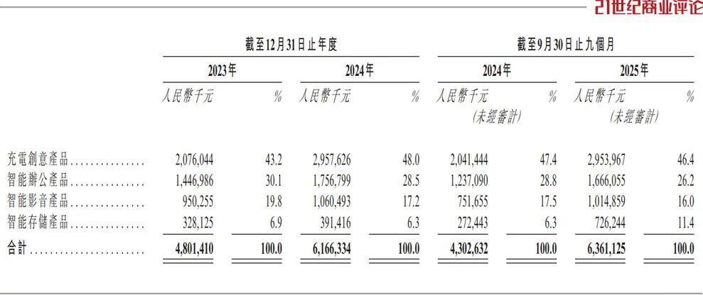 绿联科技冲击港股IPO：抓牢一根充电线，莆田老板攒下130亿