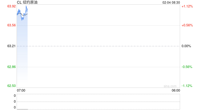 API原油库存大幅降库千万桶,地缘因素回摆油价迅速反弹收复失地