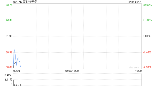 康耐特光学完成发行合共2700万股配售股份