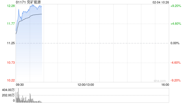 兖矿能源早盘涨超4% 近日拟挂牌转让内蒙古鑫泰煤炭全部股权