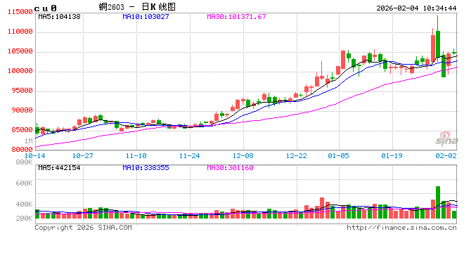华泰期货：铜价逐步企稳 但节前或难维持持续偏强