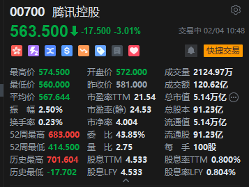 腾讯跌超3% 微信官宣对元宝的违规链接进行处置